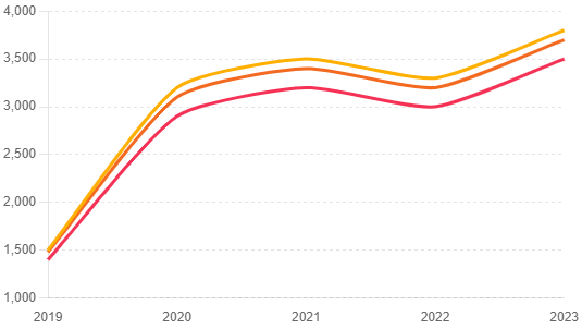 Amazon Stock Price and Moving Averages (2019-2023)