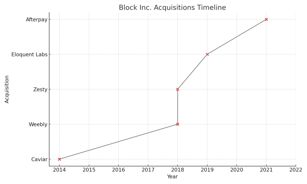 Block_Inc_Acquisitions_Timeline