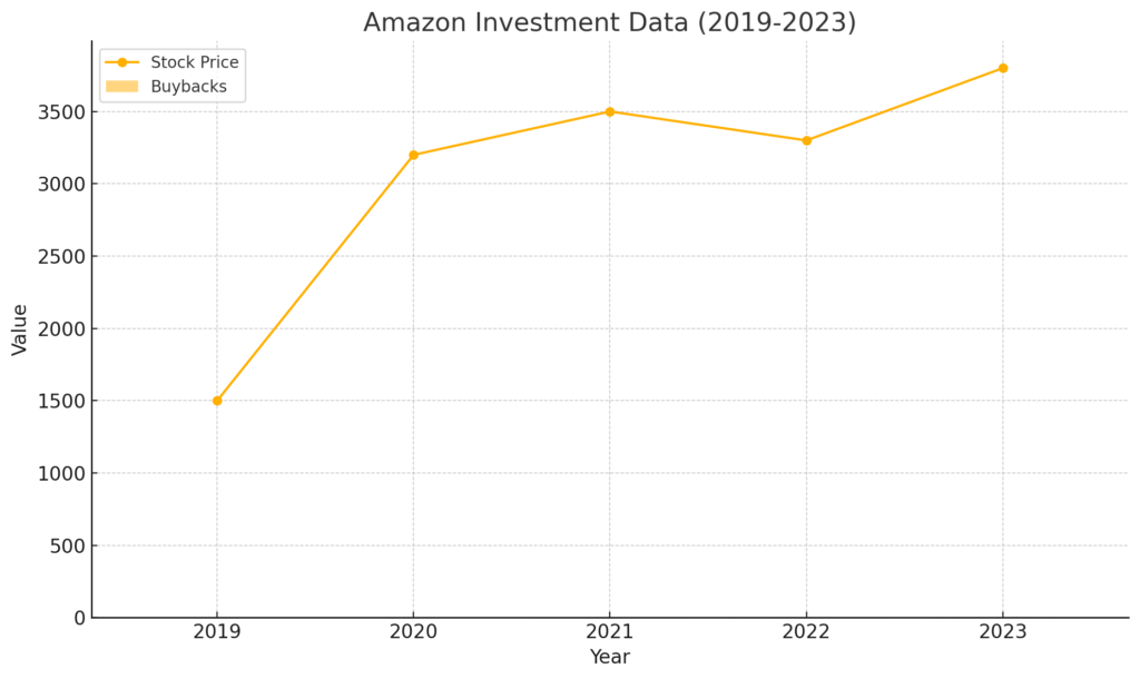 Fintechzoom Amazon Stock investment data