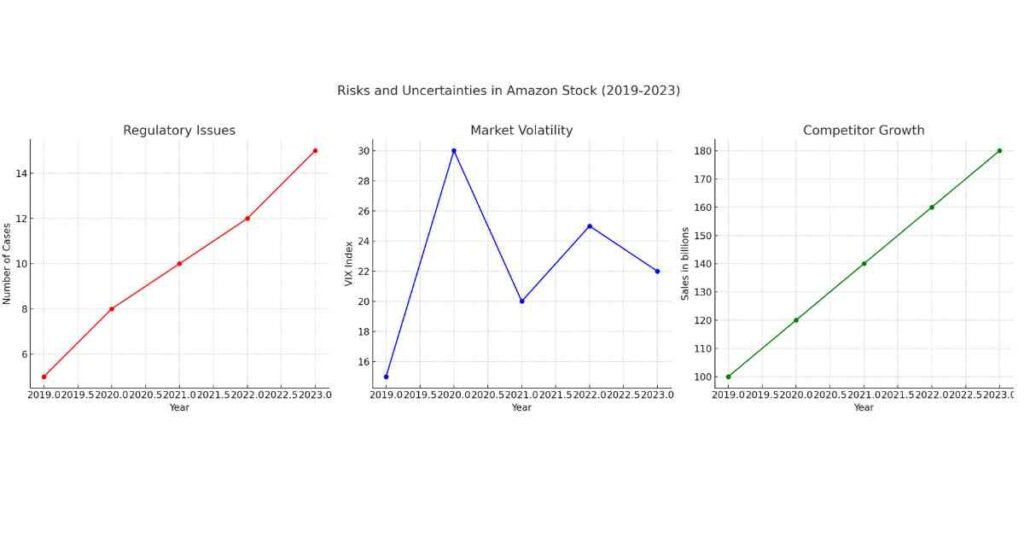 Risks And Uncertainties In Amazon Stock (2019-2023)