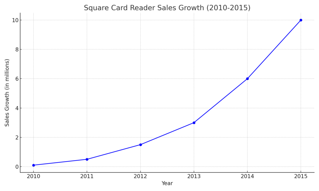 Square_Card_Reader_Sales_Growth